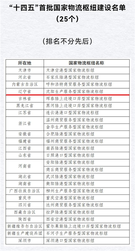 “十四五”首批國家物流樞紐建設名單發佈 瀋陽生産服務型國家物流樞紐上榜_fororder_圖片1