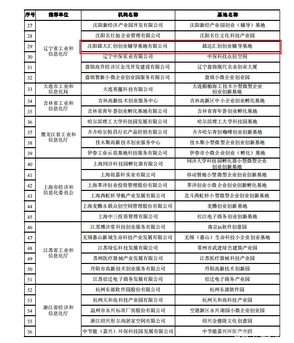 遼寧鉳達匯創等7家創業孵化載體獲批國家級創業創新示範基地