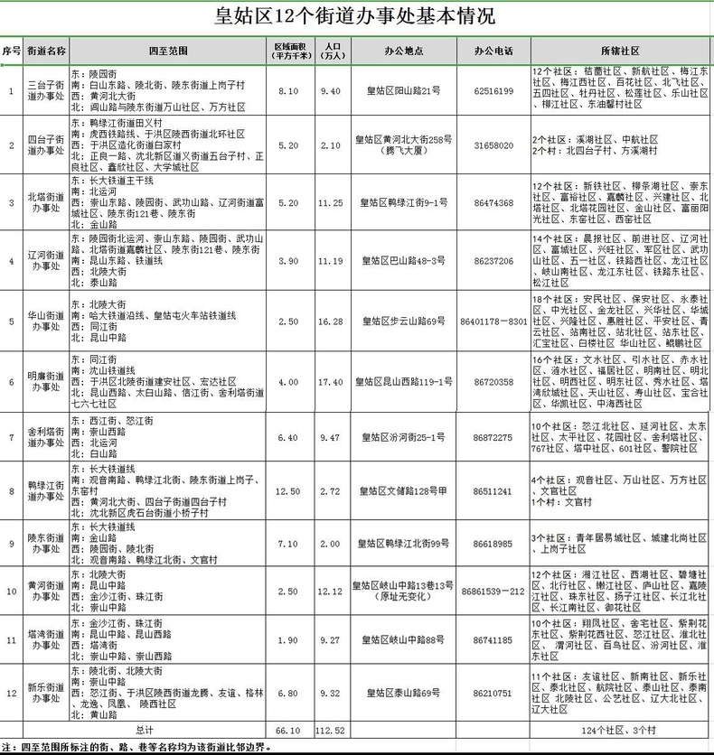 瀋陽市皇姑區區劃調整 12個街道辦事處建制恢復調整