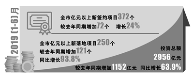 上半年瀋陽市新簽約超億元大項目372個