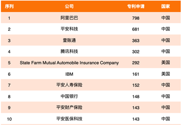 2020年全球金融科技專利排行榜：中國平安名列第一