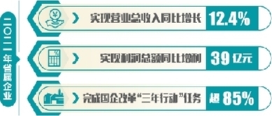 遼寧：國企改革全面發力 發展基礎不斷夯實