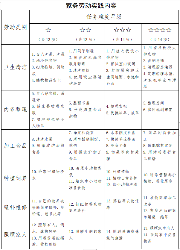 瀋陽市沈河區梳理54項勞動內容 推進學生家庭勞動教育