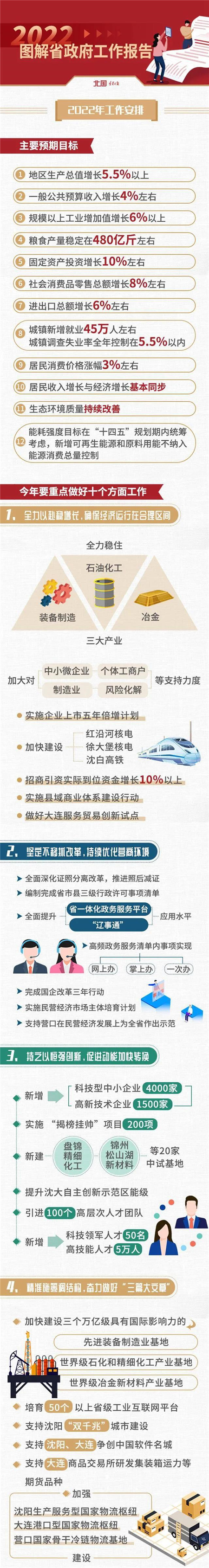 圖解遼寧省政府工作報告，請閱卷_fororder_北國3