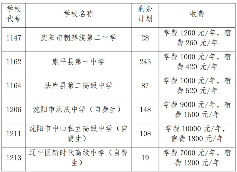 瀋陽市2019年高中階段學校招生發佈通知 6所第一批次學校可補報志願