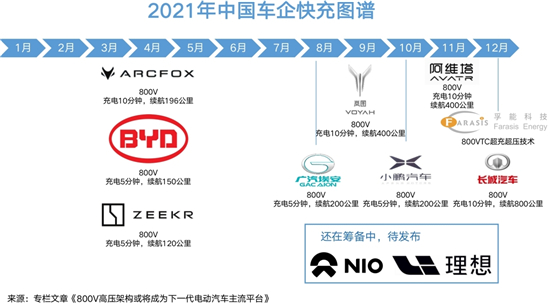 800V高壓快充“疾馳” 孚能科技如何領跑新賽道_fororder_車1