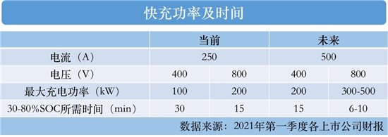 800V高壓快充“疾馳” 孚能科技如何領跑新賽道_fororder_車2