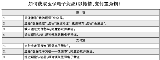 遼寧省31家醫療機構1646家藥店“掃碼”享醫保