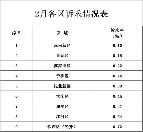 瀋陽2月供熱運行整體平穩 供熱訴求同比明顯下降_fororder_供熱2