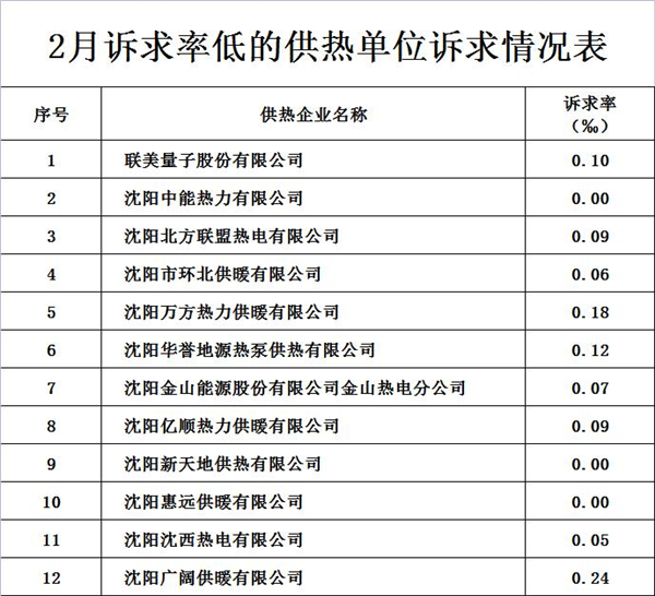 瀋陽2月供熱運行整體平穩 供熱訴求同比明顯下降_fororder_供熱1