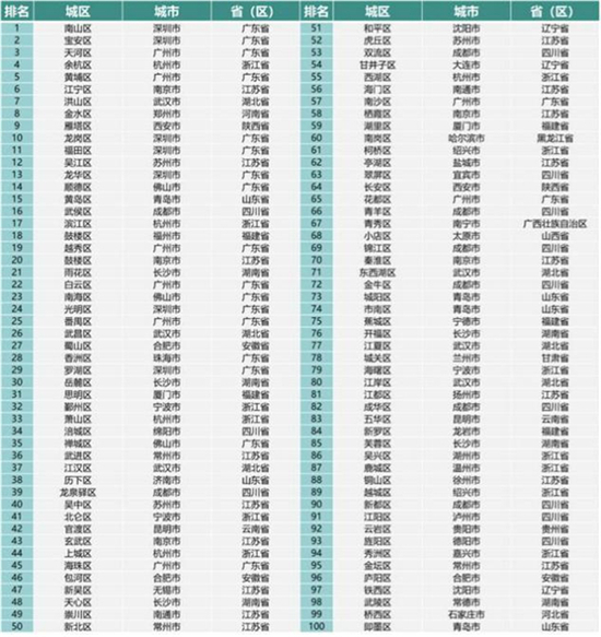 2022全國創新百強區名單發佈 瀋陽和平位列遼寧第一_fororder_和平2