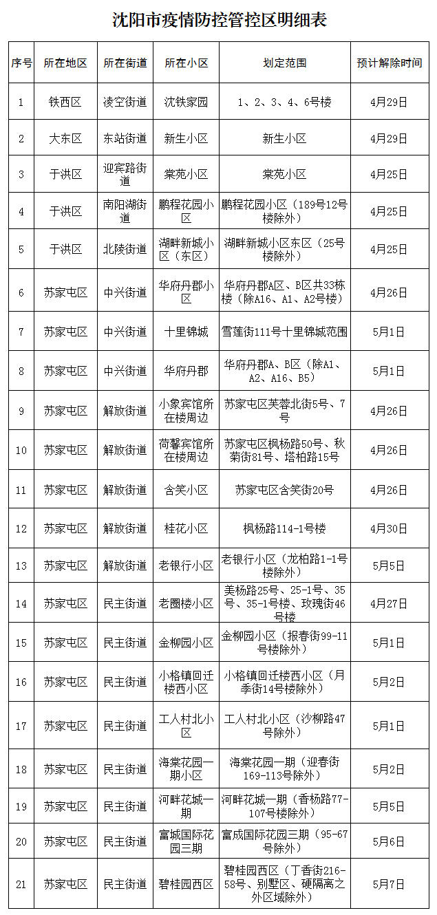 瀋陽市新冠肺炎疫情防控指揮部通告（第55號）