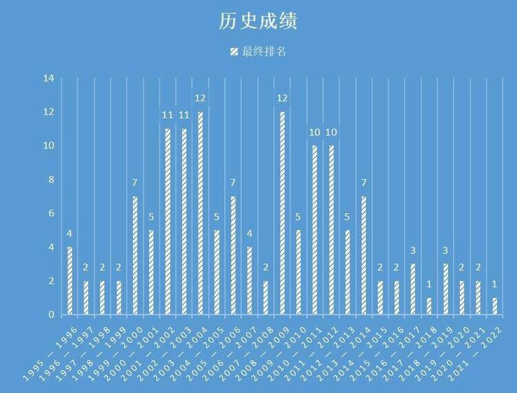 數説│十次殺入總決賽，遼籃兩奪CBA總冠軍