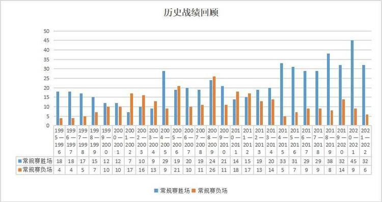 數説│十次殺入總決賽，遼籃兩奪CBA總冠軍