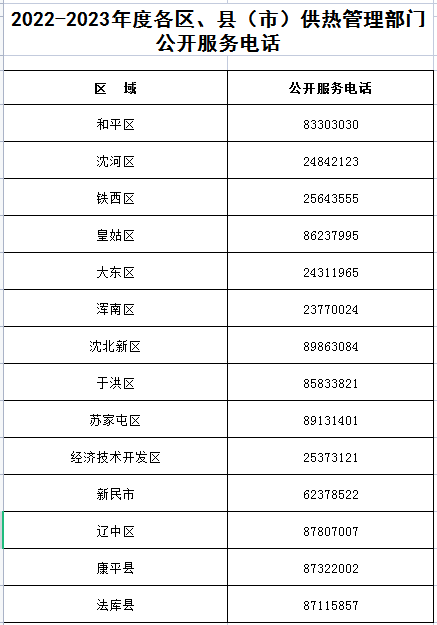 瀋陽2022-2023年度供熱各項準備工作基本就緒 10月20日進行冷態試運行_fororder_表格1