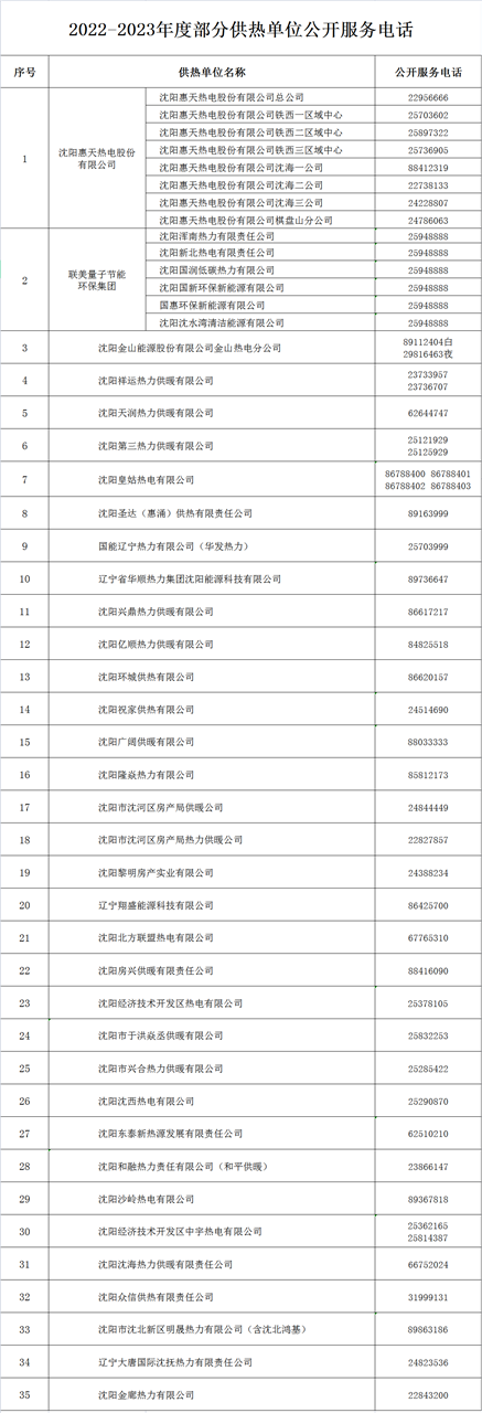 瀋陽2022-2023年度供熱各項準備工作基本就緒 10月20日進行冷態試運行_fororder_表格2_副本