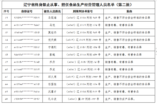 遼寧省市場監督管理局發佈第二批食品行業終身禁業公告_fororder_圖片2