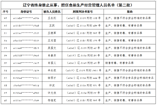 遼寧省市場監督管理局發佈第二批食品行業終身禁業公告_fororder_圖片5