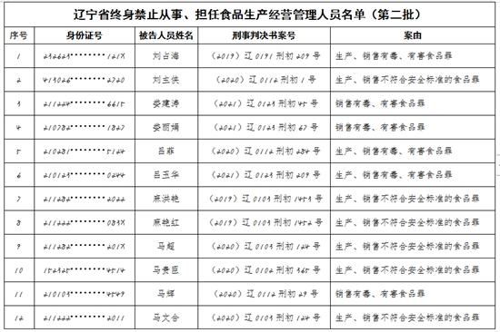 遼寧省市場監督管理局發佈第二批食品行業終身禁業公告_fororder_圖片1