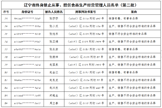 遼寧省市場監督管理局發佈第二批食品行業終身禁業公告_fororder_圖片7