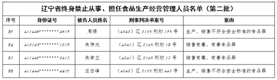 遼寧省市場監督管理局發佈第二批食品行業終身禁業公告_fororder_圖片8