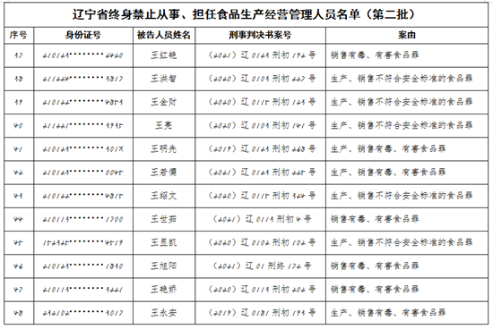 遼寧省市場監督管理局發佈第二批食品行業終身禁業公告_fororder_圖片4