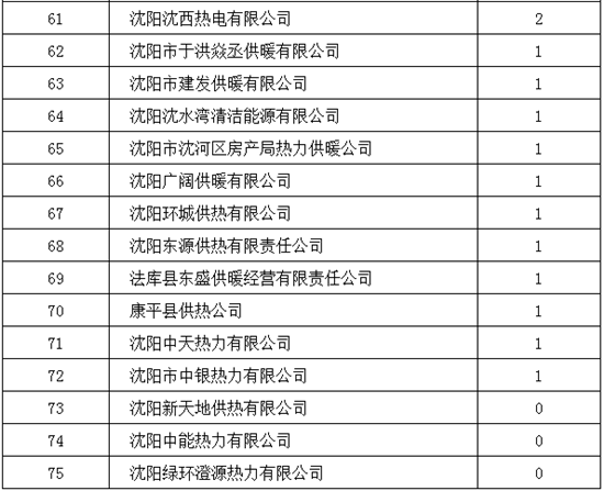 開栓首月 瀋陽市供熱運行平穩_fororder_04