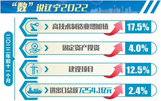 前11月遼寧省經濟運行總體延續恢復態勢_fororder_微信截圖_20221220093106