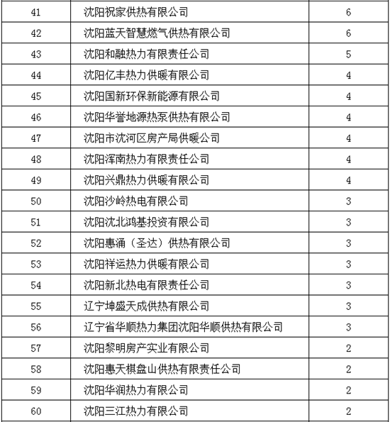 開栓首月 瀋陽市供熱運行平穩_fororder_03