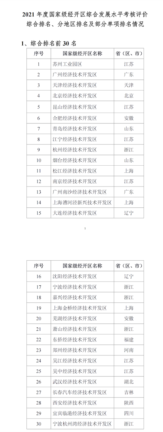 國家級經開區排名公佈 瀋陽大連躋身20強