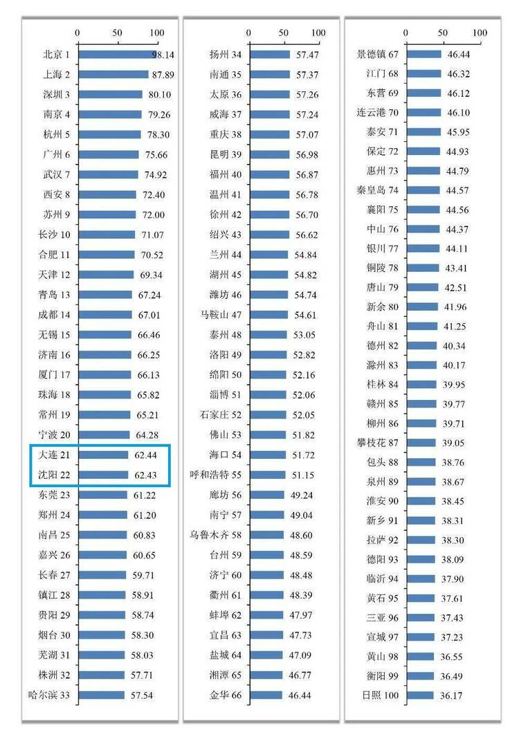 國家創新型城市創新能力榜：遼寧3市上榜，沈大躋身前20