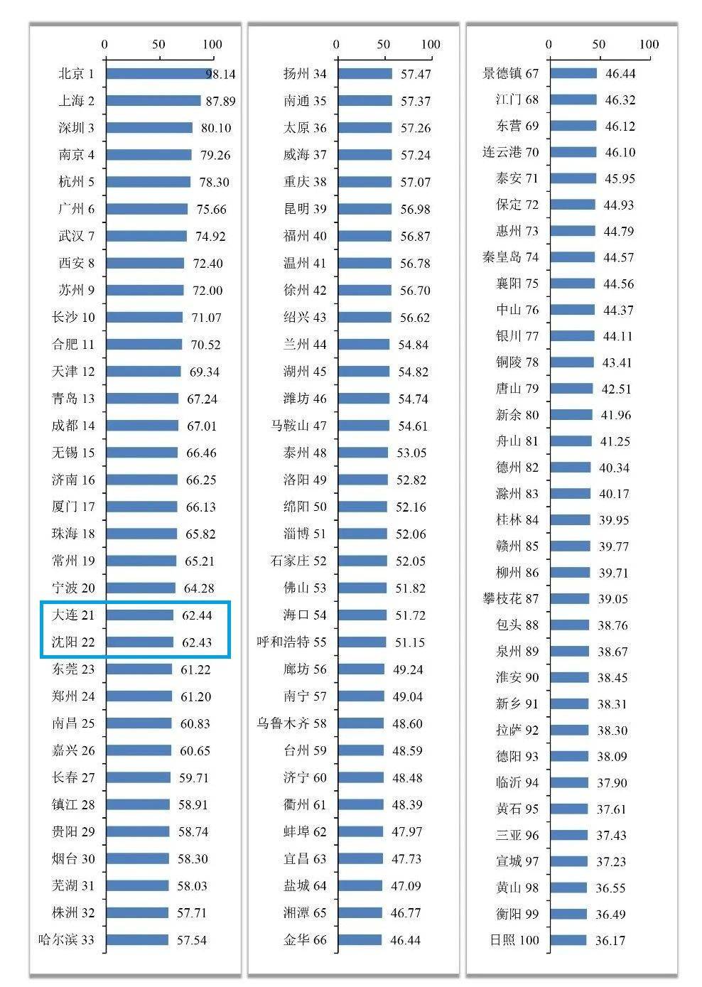 國家創新型城市創新能力榜：遼寧3市上榜，沈大躋身前20