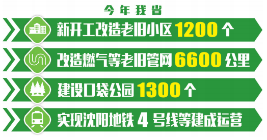 遼寧確定住建領域全面振興新突破三年行動首戰目標_fororder_截圖20230207083152