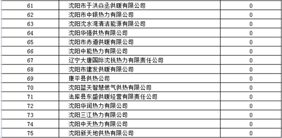 瀋陽開栓以來供熱運行平穩 訴求量同比下降37.6%_fororder_截圖20230306142928