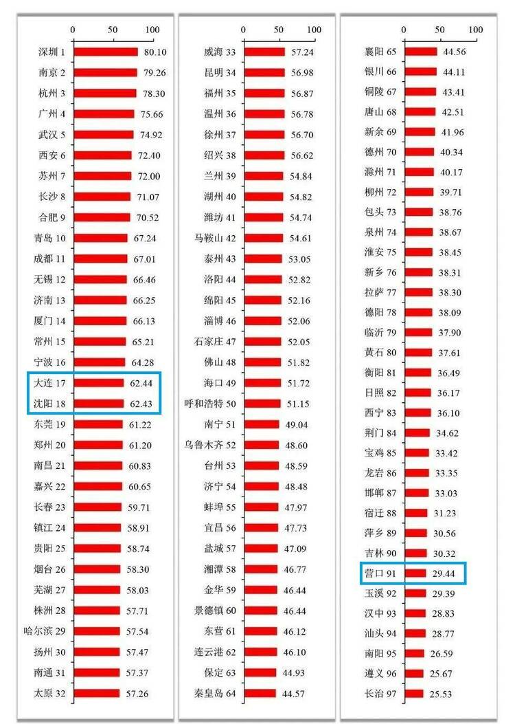 國家創新型城市創新能力榜：遼寧3市上榜，沈大躋身前20