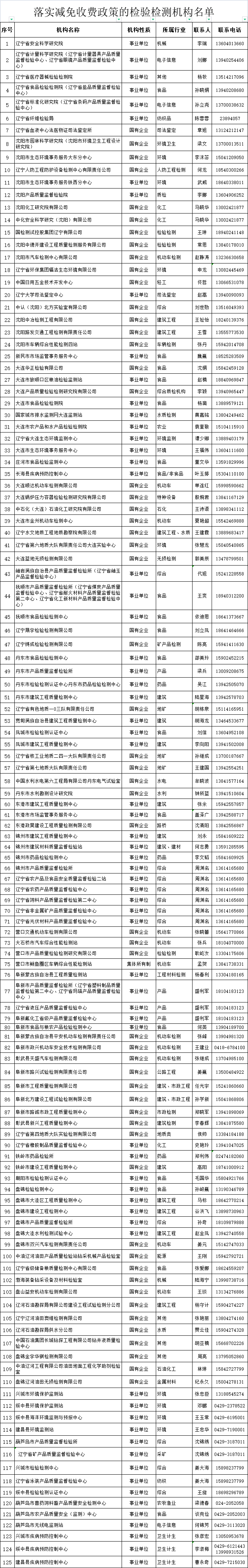 遼寧公佈執行減免收費政策的檢驗檢測機構名單，125家！