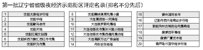 遼寧省公佈第一批省級夜經濟示範街區_fororder_微信圖片_20230329094721