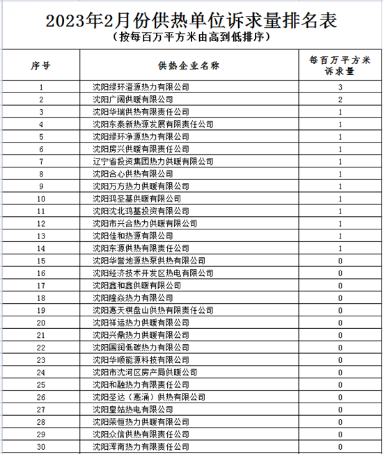 瀋陽開栓以來供熱運行平穩 訴求量同比下降37.6%_fororder_截圖20230306142956