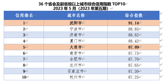 5月城市綜合信用指數瀋陽全國第一