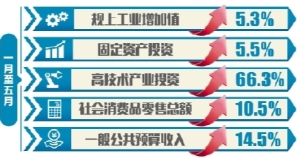 全省經濟運行總體延續恢復態勢