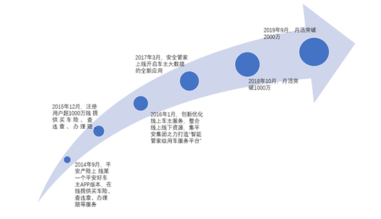 好車主APP月活突破2000萬的底層邏輯：平安産險的變與不變