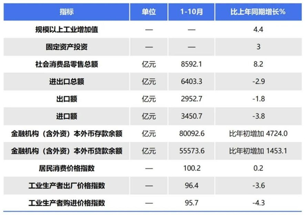 1-10月份遼寧省經濟延續恢復向好態勢_fororder_經濟圖