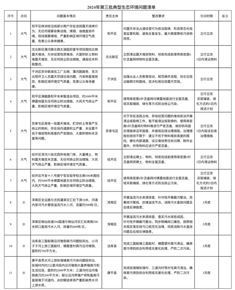 （環境專題）11個！瀋陽市通報第三批典型生態環境問題_fororder_環境11_副本