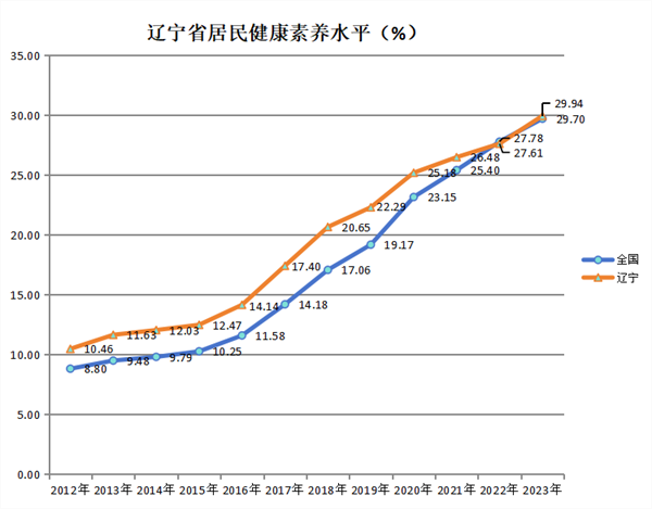 2023年遼寧居民健康素養水準提高到29.94%_fororder_楊薇健康