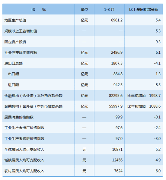 開局良好！遼寧一季度地區生産總值同比增長5.4%_fororder_一季度經濟2