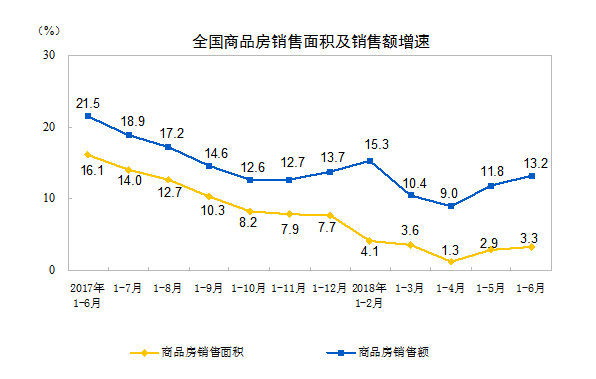 國家統計局：上半年房地産銷售額6.69萬億