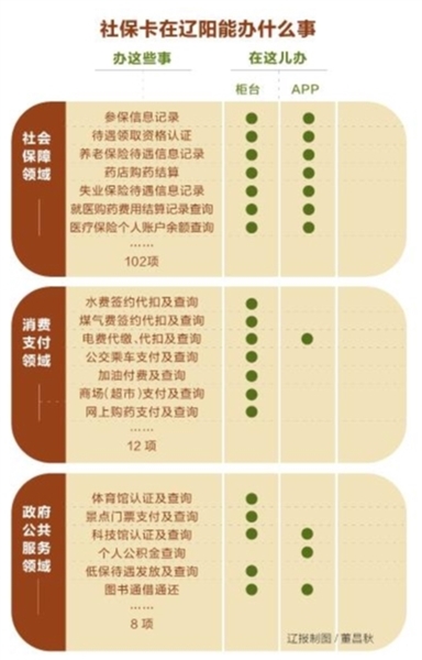 在遼陽,一張社保卡能辦122件事