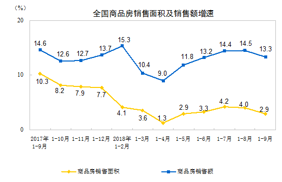 前9月全國商品房銷售額達104132億元