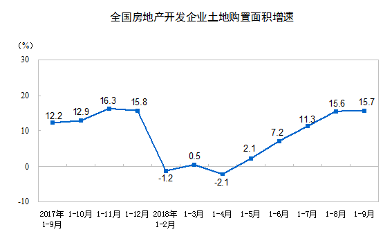 前9月全國商品房銷售額達104132億元