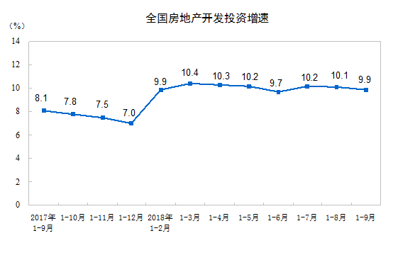 前9月全國商品房銷售額達104132億元